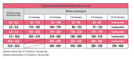 TropiDog Premium JUNIOR S M Turkey Rice sucha karma dla psa  8 kg + tuf tuf