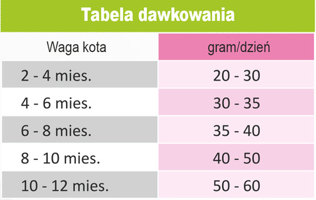 Arion Cat Kitten sucha karma dla kociąt 7,5kg