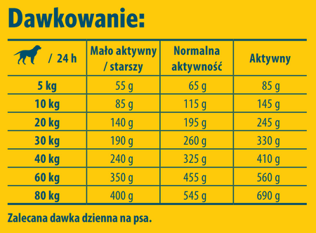 Josera SensiPlus Sensi Plus dla wrażliwych psów 12,5kg