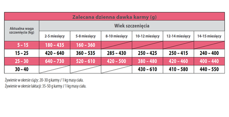TropiDog Premium Junior L Turkey Rice sucha karma dla psa  12kg